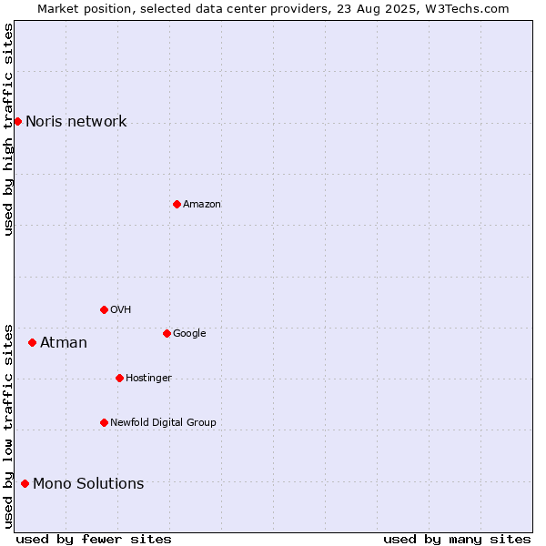 Market position of Atman vs. Mono Solutions vs. Noris network
