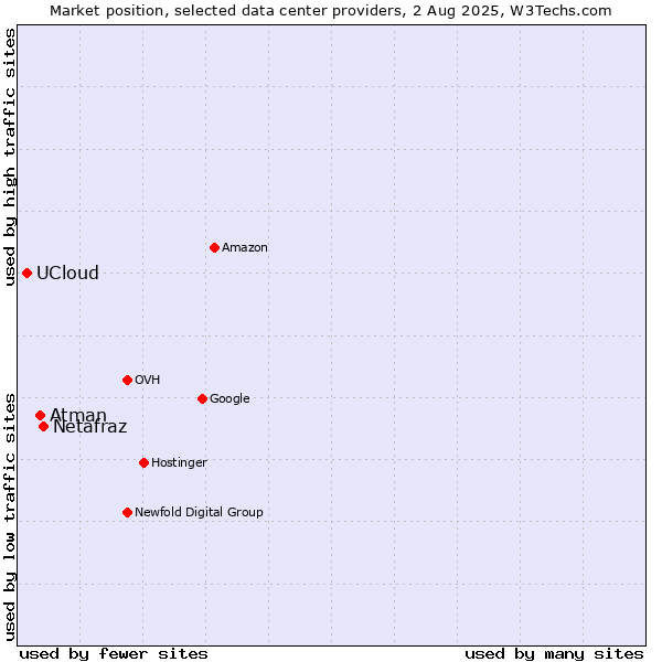 Market position of Netafraz vs. Atman vs. UCloud
