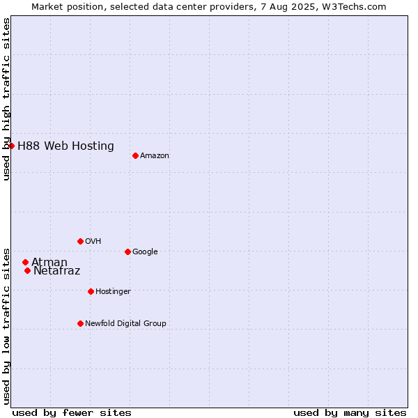 Market position of Netafraz vs. Atman vs. H88 Web Hosting