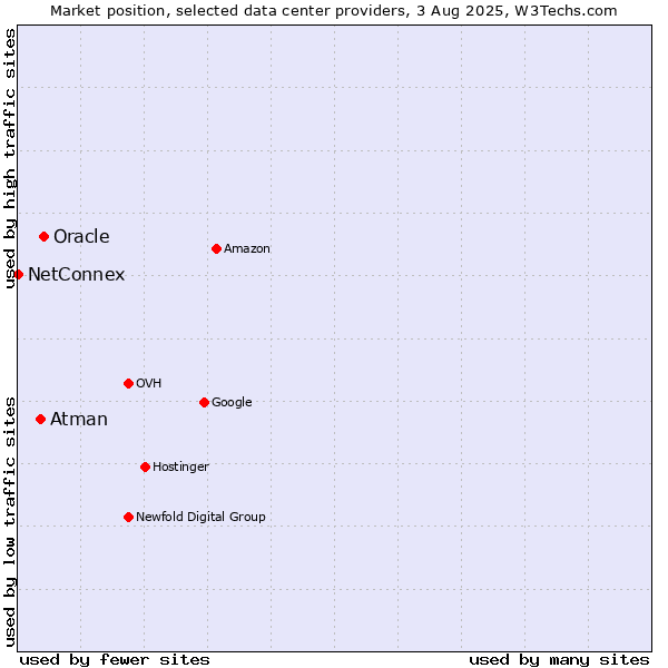 Market position of Oracle vs. Atman vs. NetConnex