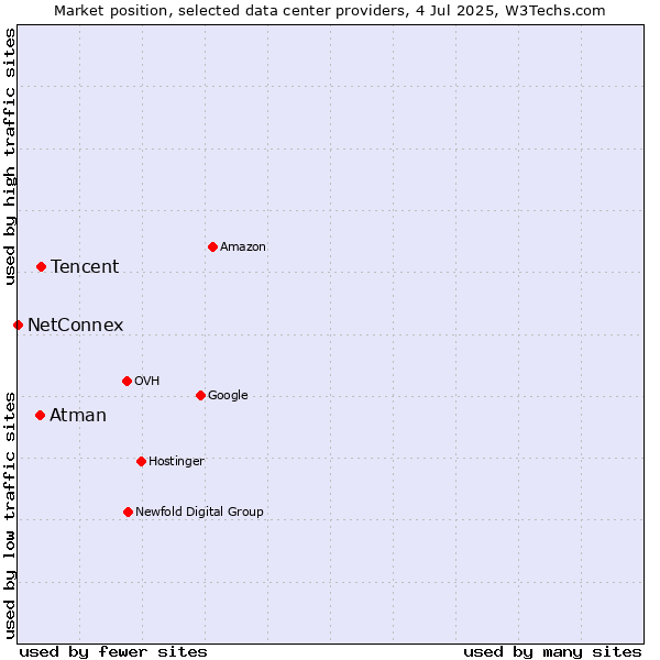 Market position of Tencent vs. Atman vs. NetConnex