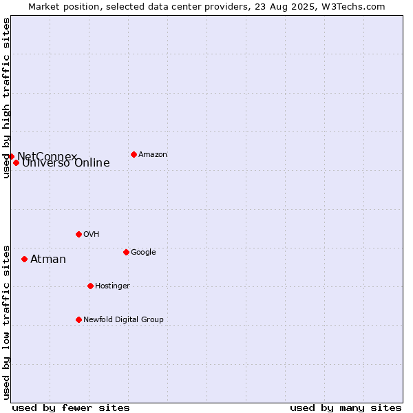 Market position of Atman vs. Universo Online vs. NetConnex