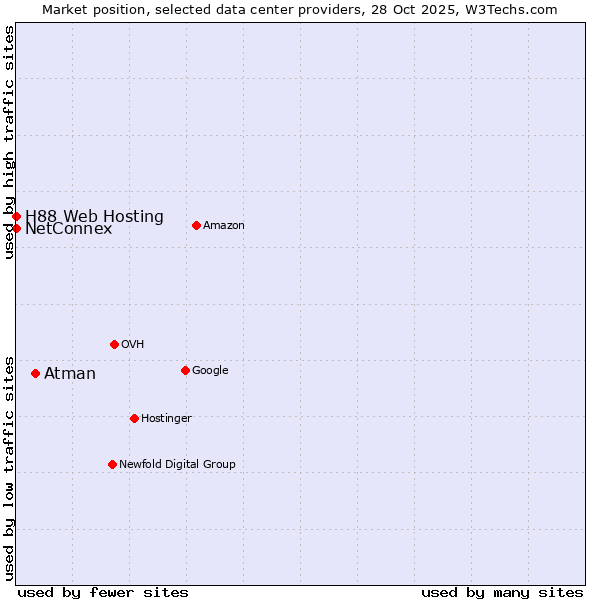Market position of Atman vs. NetConnex vs. H88 Web Hosting