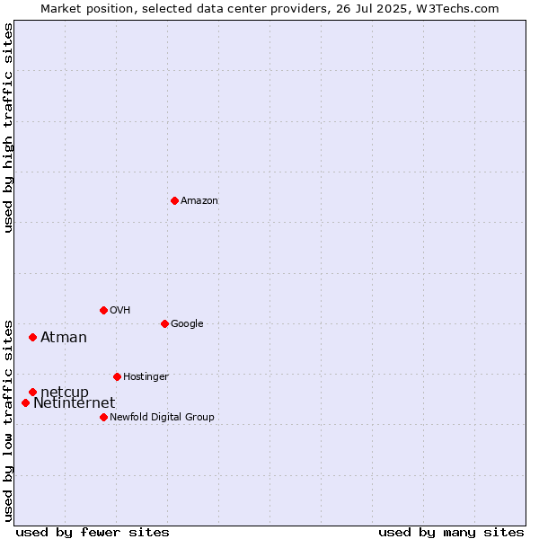 Market position of netcup vs. Atman vs. Netinternet