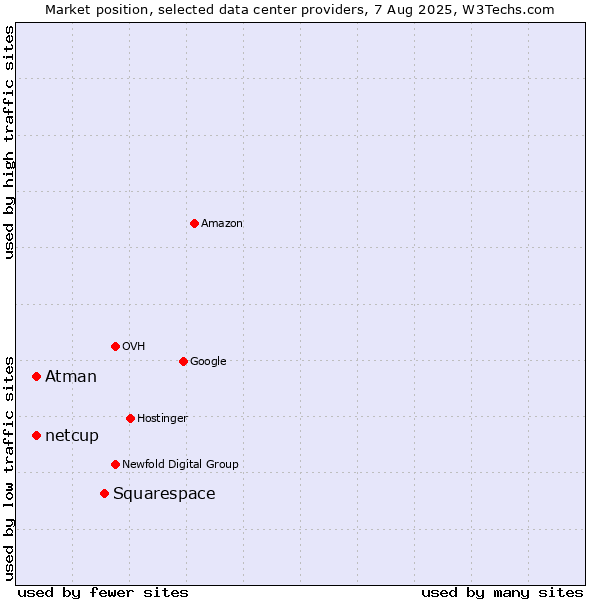 Market position of Squarespace vs. netcup vs. Atman