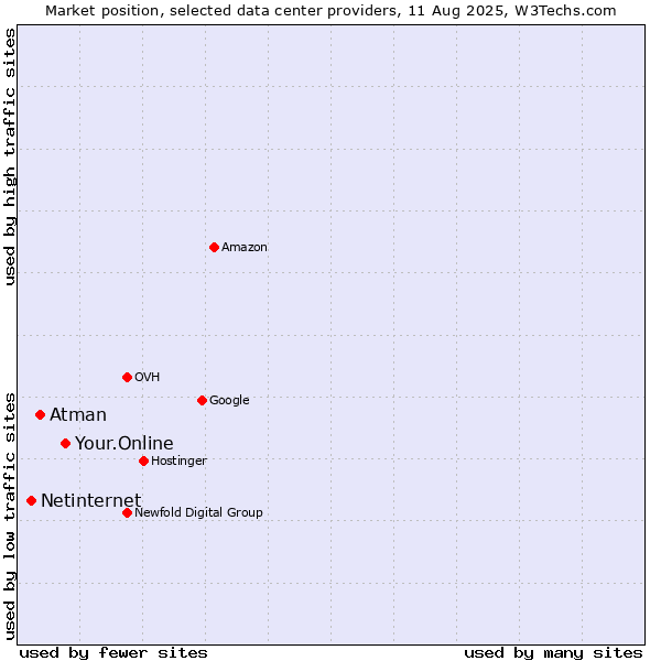 Market position of Your.Online vs. Atman vs. Netinternet