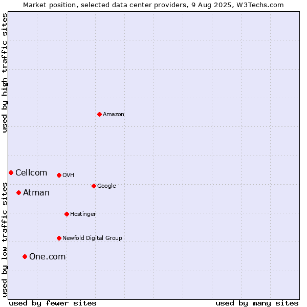 Market position of One.com vs. Atman vs. Cellcom