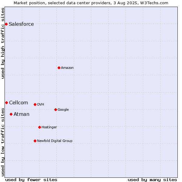 Market position of Atman vs. Cellcom vs. Salesforce