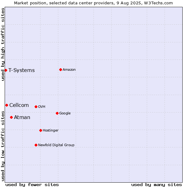 Market position of Atman vs. Cellcom vs. T-Systems