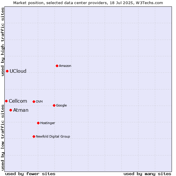 Market position of Atman vs. UCloud vs. Cellcom