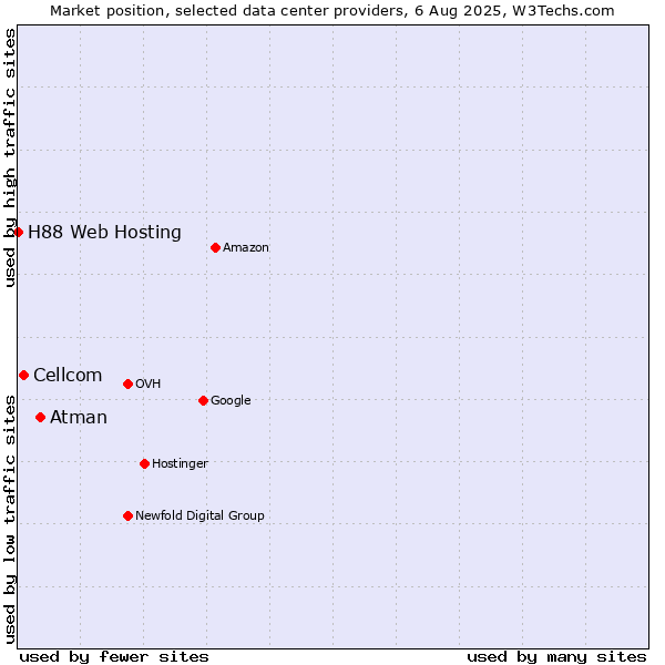 Market position of Atman vs. Cellcom vs. H88 Web Hosting