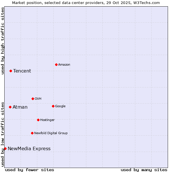 Market position of Tencent vs. Atman vs. NewMedia Express