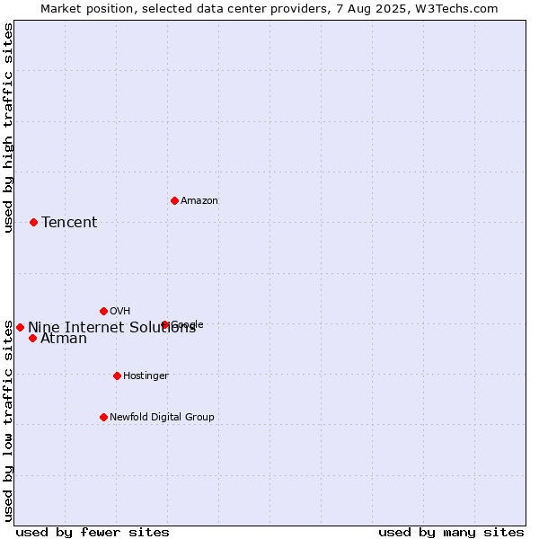 Market position of Tencent vs. Atman vs. Nine Internet Solutions