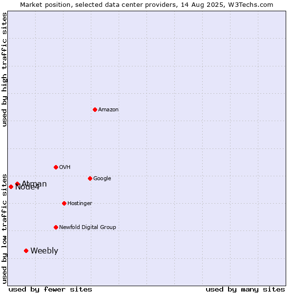 Market position of Weebly vs. Atman vs. Node4