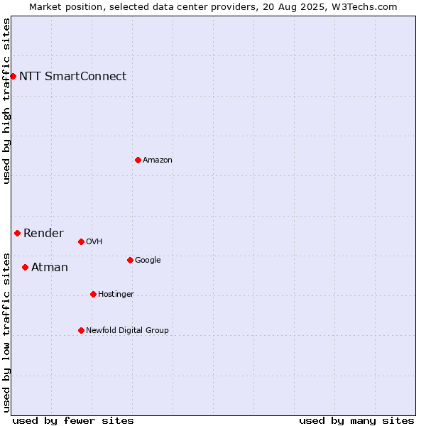 Market position of Atman vs. Render vs. NTT SmartConnect