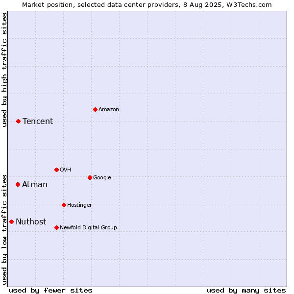 Market position of Tencent vs. Atman vs. Nuthost