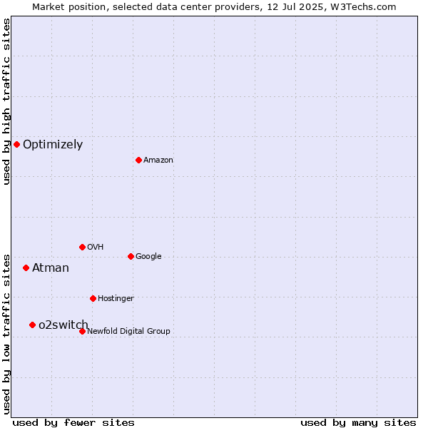 Market position of o2switch vs. Atman vs. Optimizely