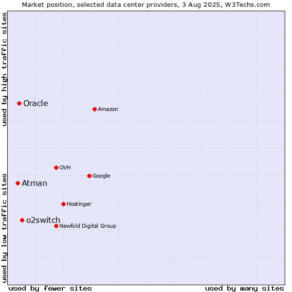Market position of o2switch vs. Oracle vs. Atman