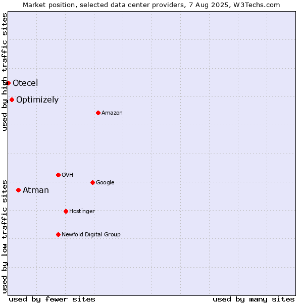 Market position of Atman vs. Optimizely vs. Otecel