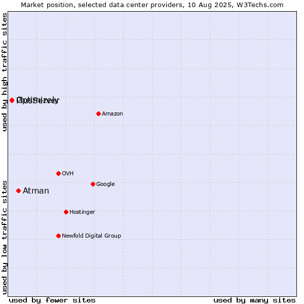Market position of Atman vs. PlusServer vs. Optimizely