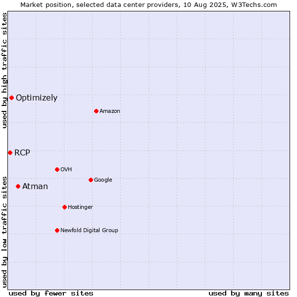 Market position of Atman vs. Optimizely vs. RCP
