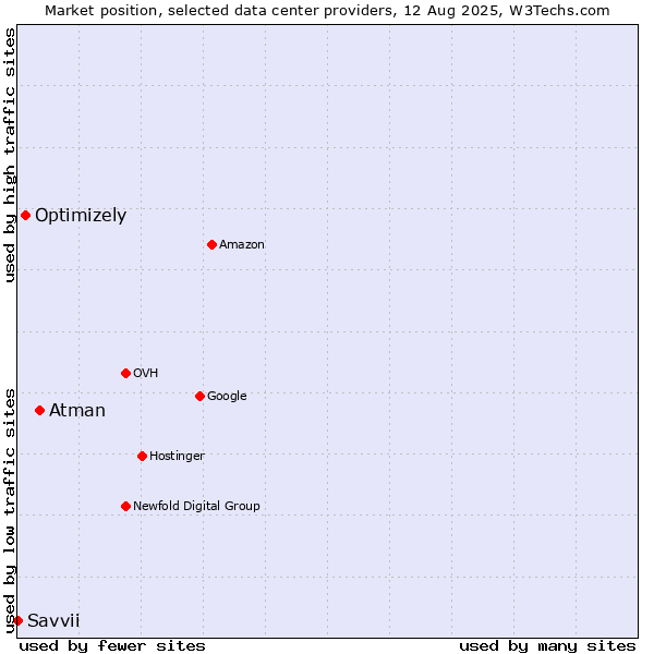 Market position of Atman vs. Optimizely vs. Savvii