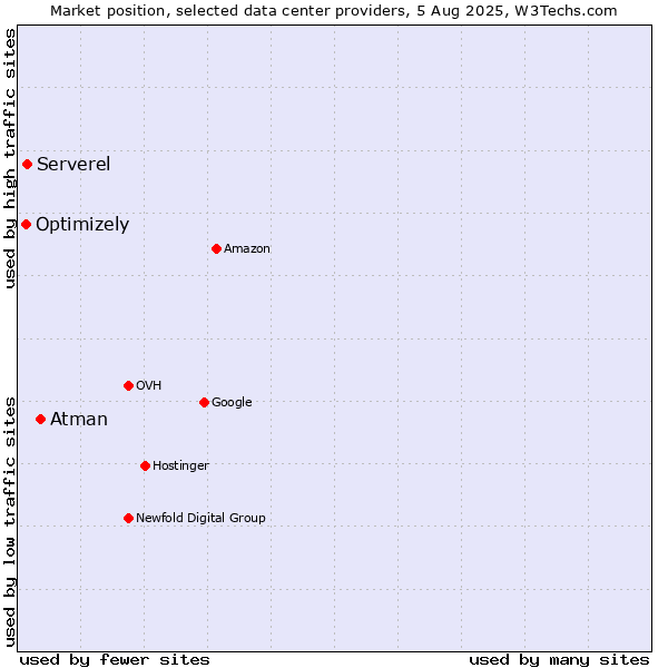 Market position of Atman vs. Serverel vs. Optimizely