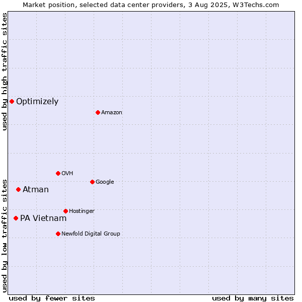 Market position of Atman vs. PA Vietnam vs. Optimizely