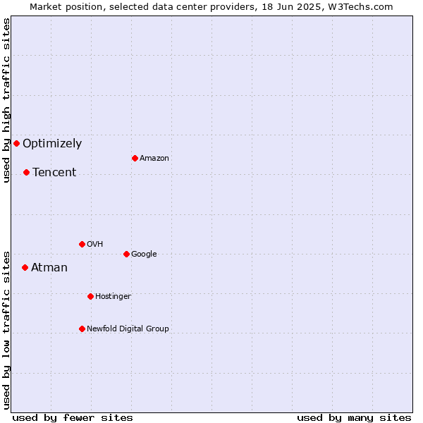 Market position of Tencent vs. Atman vs. Optimizely
