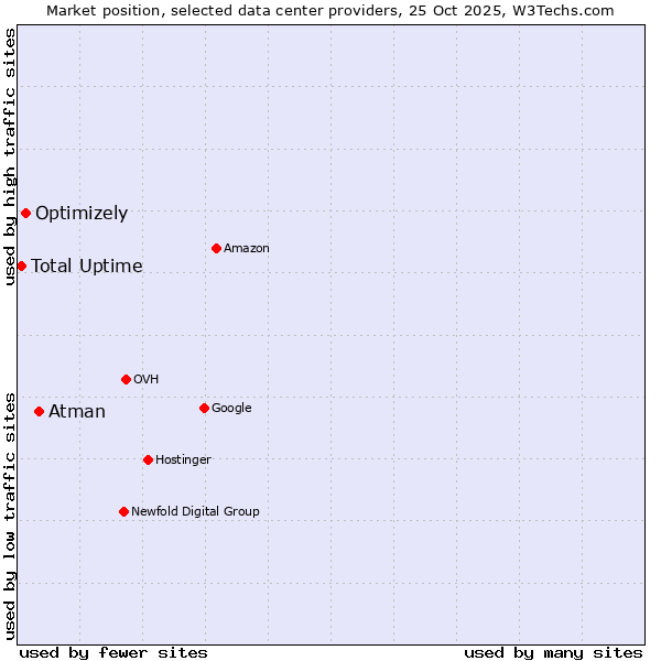 Market position of Atman vs. Optimizely vs. Total Uptime