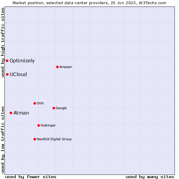 Market position of Atman vs. UCloud vs. Optimizely