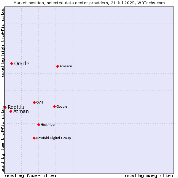 Market position of Oracle vs. Atman vs. Root.lu