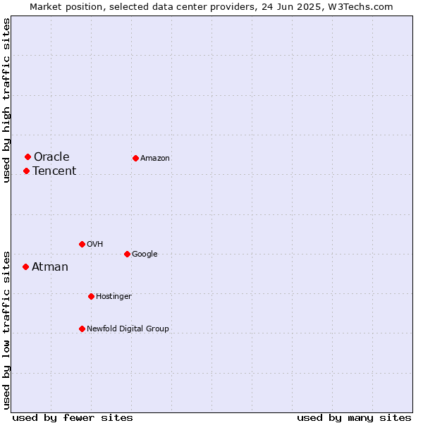 Market position of Oracle vs. Tencent vs. Atman