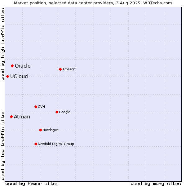 Market position of Oracle vs. Atman vs. UCloud