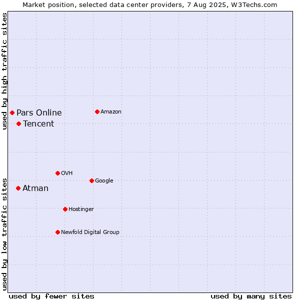 Market position of Tencent vs. Atman vs. Pars Online