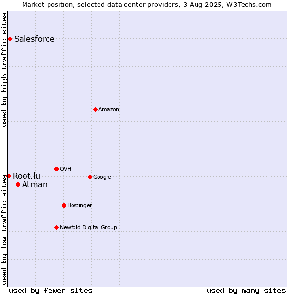 Market position of Atman vs. Salesforce vs. Root.lu