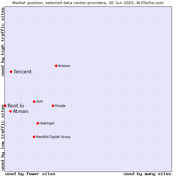 Market position of Tencent vs. Atman vs. Root.lu
