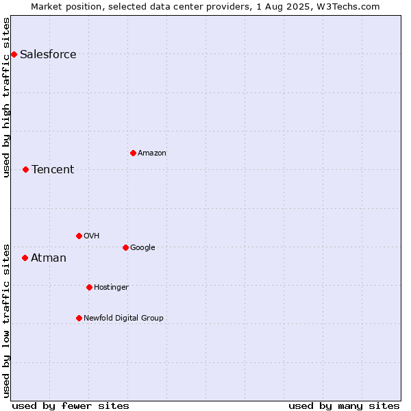 Market position of Tencent vs. Atman vs. Salesforce