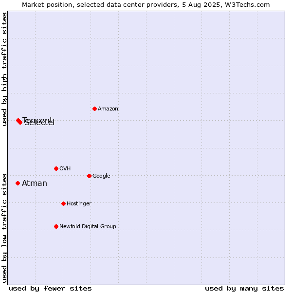 Market position of Selectel vs. Tencent vs. Atman