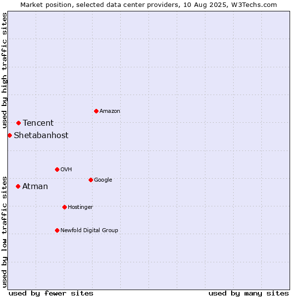 Market position of Tencent vs. Atman vs. Shetabanhost