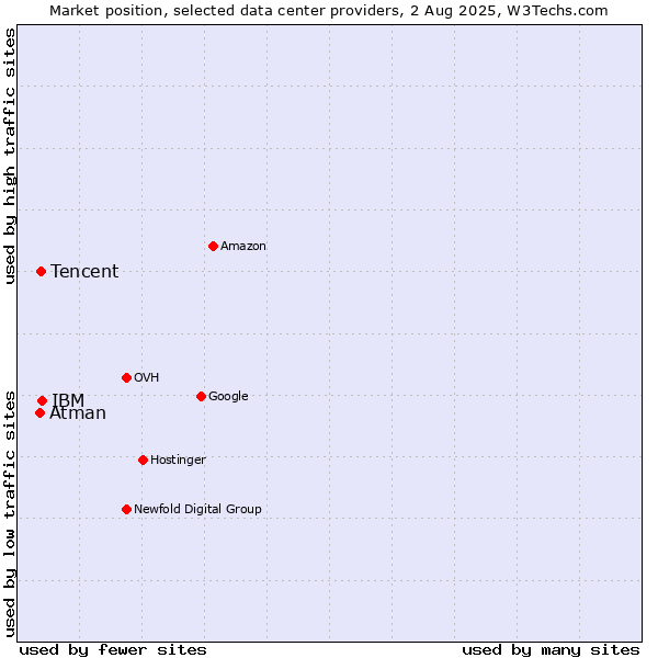 Market position of IBM vs. Tencent vs. Atman