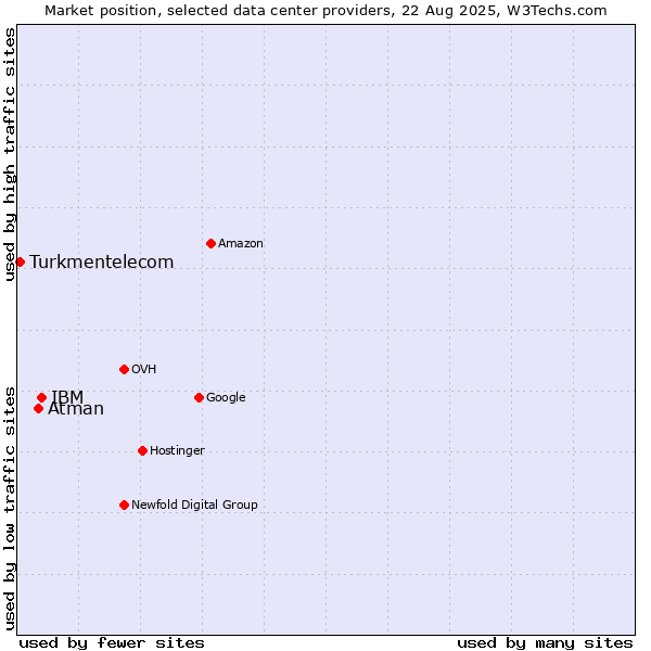 Market position of IBM vs. Atman vs. Turkmentelecom