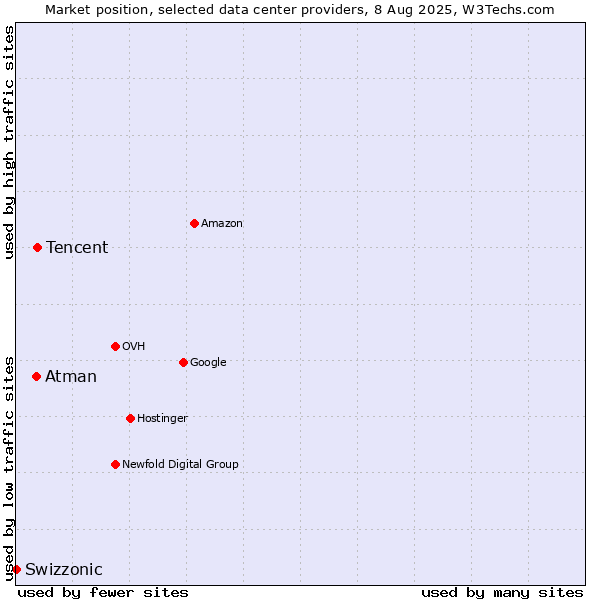 Market position of Tencent vs. Atman vs. Swizzonic