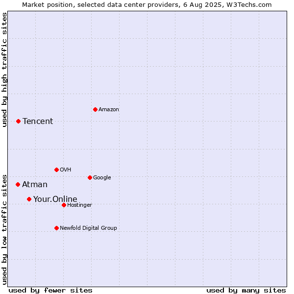 Market position of Your.Online vs. Tencent vs. Atman