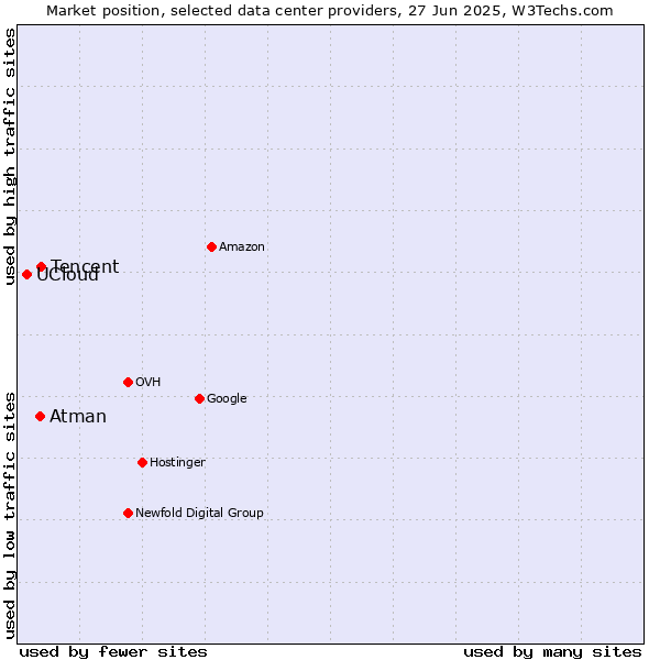 Market position of Tencent vs. Atman vs. UCloud