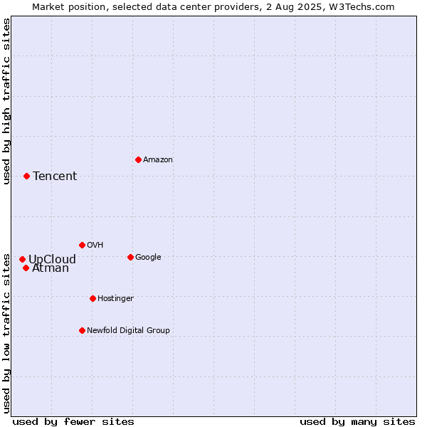Market position of Tencent vs. Atman vs. UpCloud