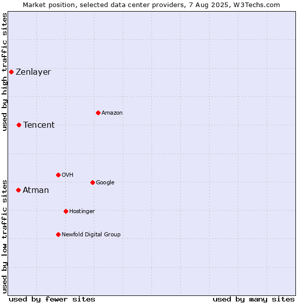 Market position of Tencent vs. Atman vs. Zenlayer