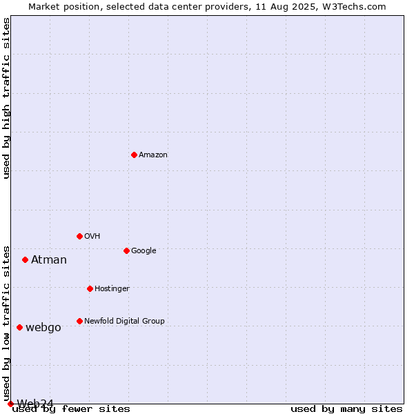 Market position of Atman vs. webgo vs. Web24