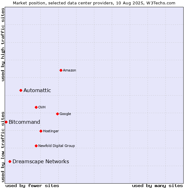 Market position of Automattic vs. Dreamscape Networks vs. Bitcommand