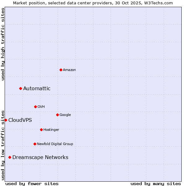 Market position of Automattic vs. Dreamscape Networks vs. CloudVPS